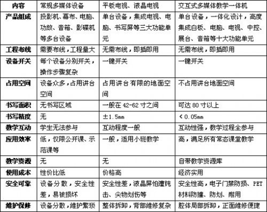 交互式多媒體教學觸摸一體機特性解析